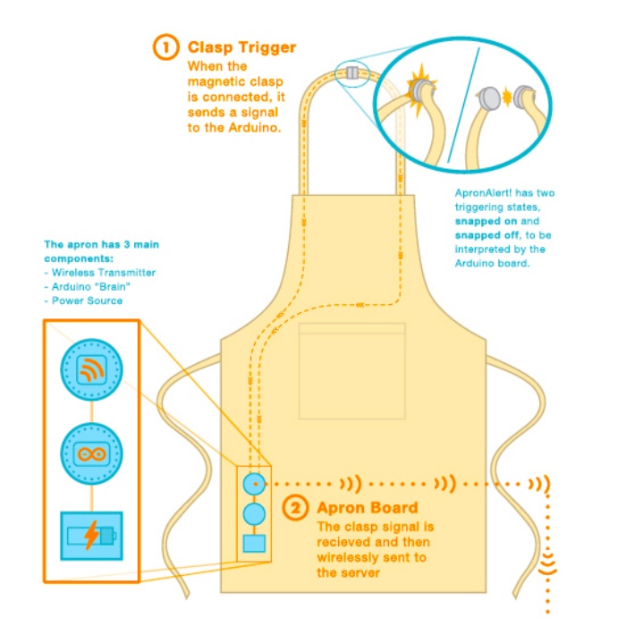 Smart Apron