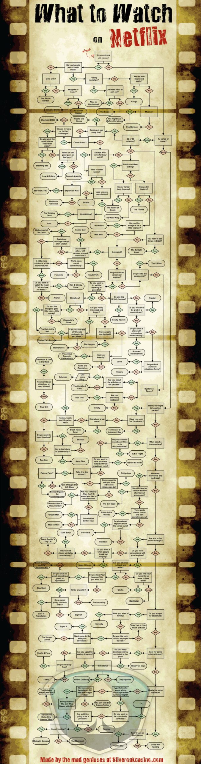 Giant Flowchart Helps You Find Content To Watch On Netflix