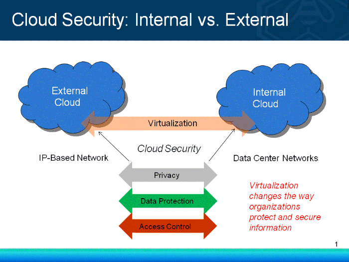 Cloud Security